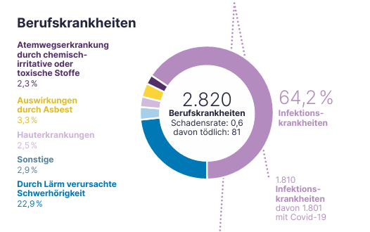 AUVA Broschüre Zahlen und Fakten Berufskrankheiten 2023